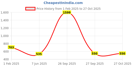 myntra.com NUSYL Girls Graphic Printed Hooded Pullover Sweatshirt nusyl Price History Graph from 1 Feb 2025 to 26 Oct 2025