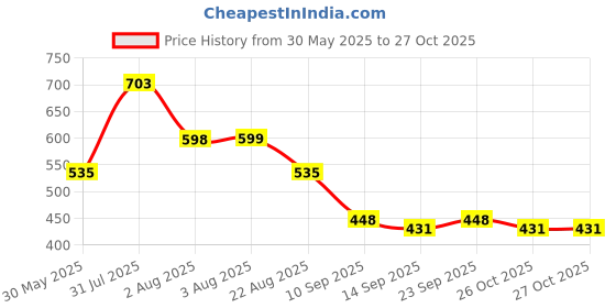 myntra.com NUSYL Girls Graphic Printed Hooded Pullover Sweatshirt nusyl Price History Graph from 30 May 2025 to 26 Oct 2025