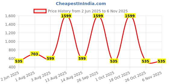 myntra.com NUSYL Girls Graphic Printed Hooded Pullover Sweatshirt nusyl Price History Graph from 2 Jun 2025 to 6 Nov 2025