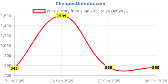 myntra.com NUSYL Girls Graphic Printed Hooded Pullover Sweatshirt nusyl Price History Graph from 7 Jun 2025 to 26 Oct 2025