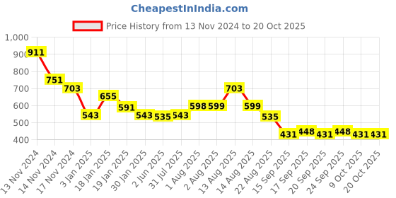 myntra.com NUSYL Girls Graphic Printed Hooded Sweatshirt nusyl Price History Graph from 13 Nov 2024 to 20 Oct 2025