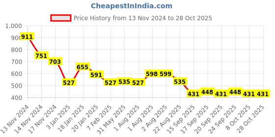 myntra.com NUSYL Girls Graphic Printed Hooded Sweatshirt nusyl Price History Graph from 13 Nov 2024 to 28 Oct 2025