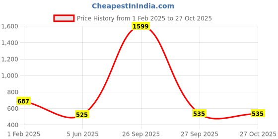 myntra.com NUSYL Girls Graphic Printed Hooded Sweatshirt nusyl Price History Graph from 1 Feb 2025 to 27 Oct 2025