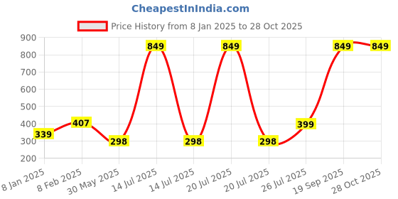 myntra.com NUSYL Girls Graphic Printed Long Sleeves T-Shirt nusyl Price History Graph from 8 Jan 2025 to 28 Oct 2025