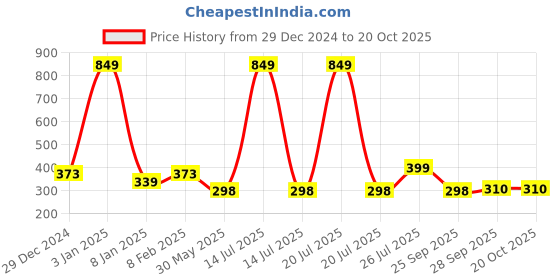 myntra.com NUSYL Girls Graphic Printed Long Sleeves T-Shirt nusyl Price History Graph from 29 Dec 2024 to 20 Oct 2025