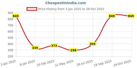 myntra.com NUSYL Girls Graphic Printed Long Sleeves T-Shirt nusyl Price History Graph from 3 Jan 2025 to 29 Oct 2025