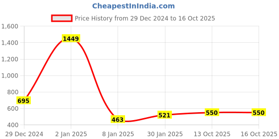 myntra.com NUSYL Girls Graphic Printed Oversized Fleece Pullover nusyl Price History Graph from 29 Dec 2024 to 16 Oct 2025