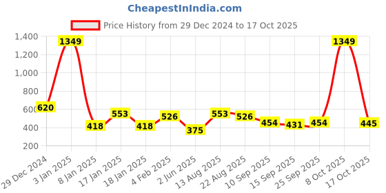 myntra.com NUSYL Girls Graphic Printed Oversized Fleece Sweatshirt nusyl Price History Graph from 29 Dec 2024 to 17 Oct 2025