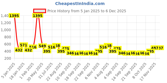 myntra.com NUSYL Girls Graphic Printed Oversized Fleece Sweatshirt nusyl Price History Graph from 5 Jan 2025 to 5 Dec 2025