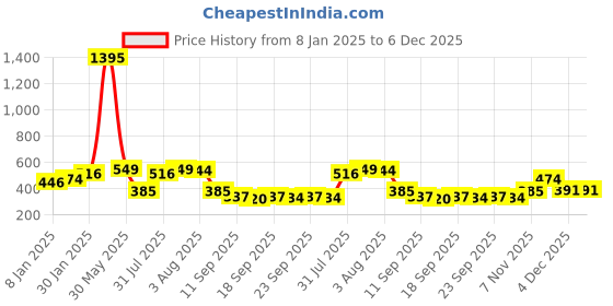 myntra.com NUSYL Girls Graphic Printed Oversized Fleece Sweatshirt nusyl Price History Graph from 8 Jan 2025 to 5 Dec 2025
