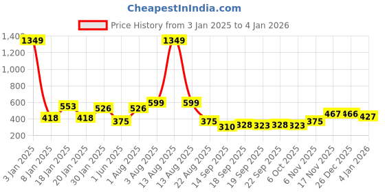 myntra.com NUSYL Girls Graphic Printed Oversized Fleece Sweatshirt nusyl Price History Graph from 3 Jan 2025 to 4 Jan 2026