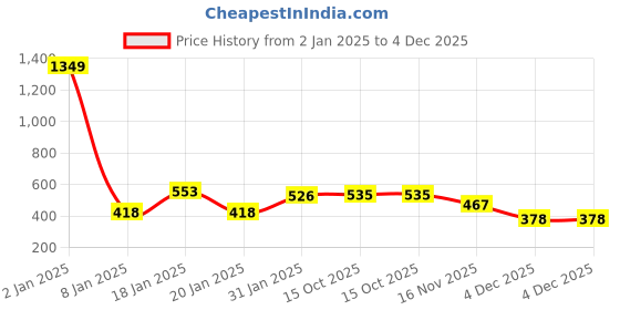 myntra.com NUSYL Girls Graphic Printed Oversized Fleece Sweatshirt nusyl Price History Graph from 2 Jan 2025 to 4 Dec 2025