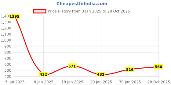 myntra.com NUSYL Girls Graphic Printed Oversized Fleece Sweatshirt nusyl Price History Graph from 3 Jan 2025 to 28 Oct 2025