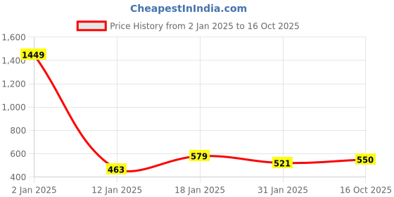 myntra.com NUSYL Girls Graphic Printed Oversized Fleece Sweatshirt nusyl Price History Graph from 2 Jan 2025 to 16 Oct 2025