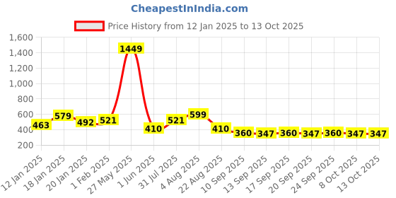 myntra.com NUSYL Girls Graphic Printed Oversized Fleece Sweatshirt nusyl Price History Graph from 12 Jan 2025 to 13 Oct 2025