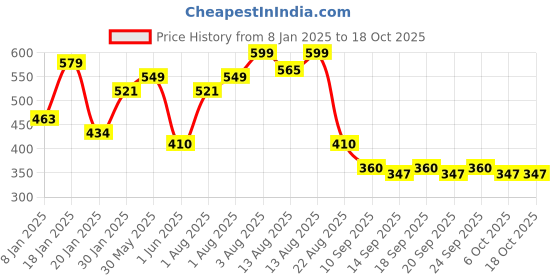 myntra.com NUSYL Girls Graphic Printed Oversized Fleece Sweatshirt nusyl Price History Graph from 8 Jan 2025 to 17 Oct 2025