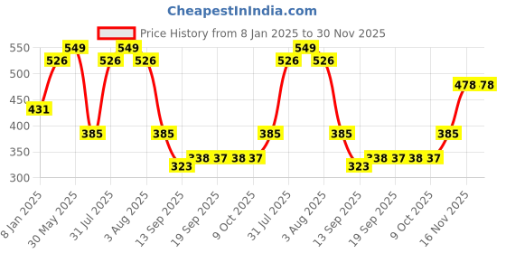 myntra.com NUSYL Girls Graphic Printed Oversized Fleece Sweatshirt nusyl Price History Graph from 8 Jan 2025 to 30 Nov 2025