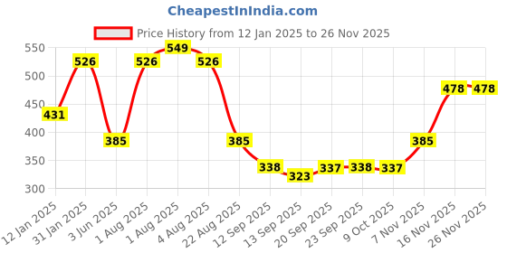 myntra.com NUSYL Girls Graphic Printed Oversized Fleece Sweatshirt nusyl Price History Graph from 12 Jan 2025 to 24 Nov 2025