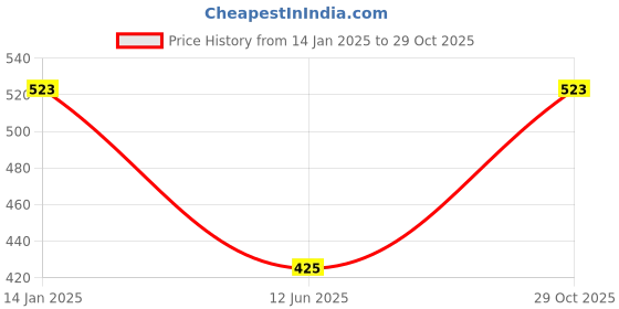 myntra.com NUSYL Girls Graphic Printed Oversized Fleece Sweatshirt nusyl Price History Graph from 14 Jan 2025 to 29 Oct 2025