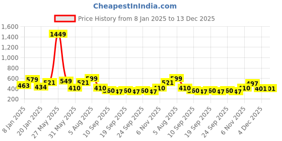 myntra.com NUSYL Girls Graphic Printed Oversized Fleece Sweatshirt nusyl Price History Graph from 8 Jan 2025 to 13 Dec 2025