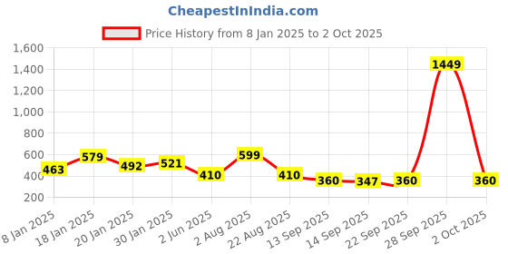 myntra.com NUSYL Girls Graphic Printed Oversized Fleece Sweatshirt nusyl Price History Graph from 8 Jan 2025 to 2 Oct 2025