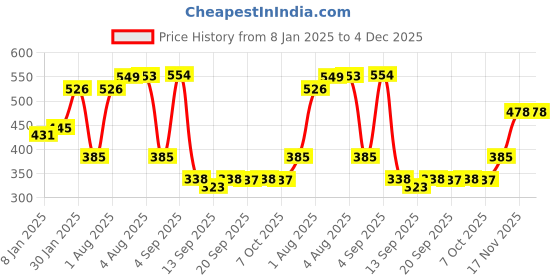 myntra.com NUSYL Girls Graphic Printed Oversized Fleece Sweatshirt nusyl Price History Graph from 8 Jan 2025 to 4 Dec 2025
