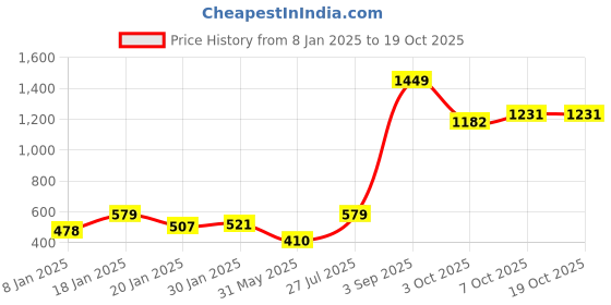 myntra.com NUSYL Girls Graphic Printed Oversized Fleece Sweatshirt nusyl Price History Graph from 8 Jan 2025 to 19 Oct 2025