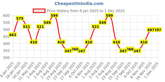 myntra.com NUSYL Girls Graphic Printed Oversized Fleece Sweatshirt nusyl Price History Graph from 8 Jan 2025 to 1 Dec 2025