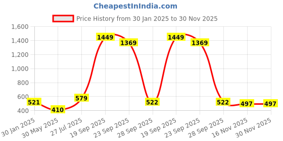 myntra.com NUSYL Girls Graphic Printed Oversized Fleece Sweatshirt nusyl Price History Graph from 30 Jan 2025 to 30 Nov 2025