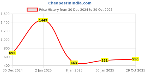 myntra.com NUSYL Girls Graphic Printed Oversized Sweatshirt nusyl Price History Graph from 30 Dec 2024 to 29 Oct 2025