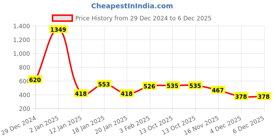 myntra.com NUSYL Girls Graphic Printed Oversized Sweatshirt nusyl Price History Graph from 29 Dec 2024 to 5 Dec 2025
