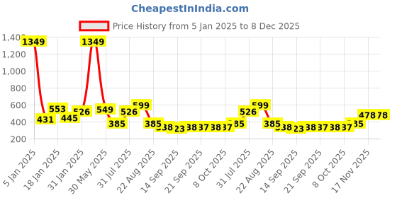 myntra.com NUSYL Girls Graphic Printed Oversized Sweatshirt nusyl Price History Graph from 5 Jan 2025 to 7 Dec 2025