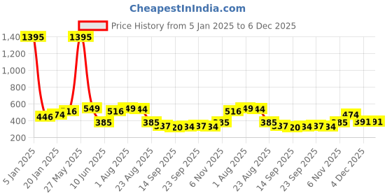 myntra.com NUSYL Girls Graphic Printed Oversized Sweatshirt nusyl Price History Graph from 5 Jan 2025 to 5 Dec 2025