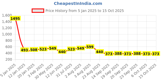 myntra.com NUSYL Girls Graphic Printed Oversized Sweatshirt nusyl Price History Graph from 5 Jan 2025 to 14 Oct 2025