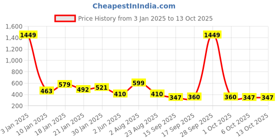myntra.com NUSYL Girls Graphic Printed Oversized Sweatshirt nusyl Price History Graph from 3 Jan 2025 to 13 Oct 2025
