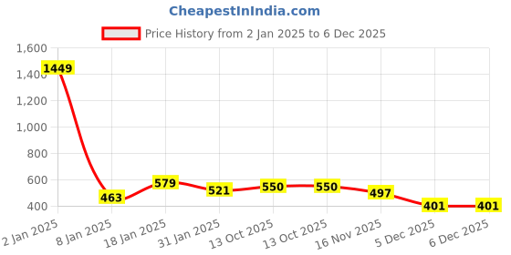 myntra.com NUSYL Girls Graphic Printed Oversized Sweatshirt nusyl Price History Graph from 2 Jan 2025 to 5 Dec 2025