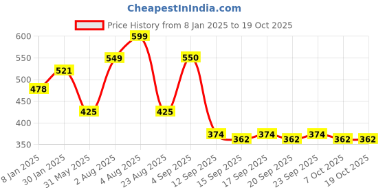 myntra.com NUSYL Girls Graphic Printed Oversized Sweatshirt nusyl Price History Graph from 8 Jan 2025 to 17 Oct 2025