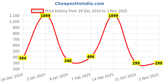 myntra.com NUSYL Girls Graphic Printed Oversized T-Shirt nusyl Price History Graph from 29 Dec 2024 to 3 Nov 2025