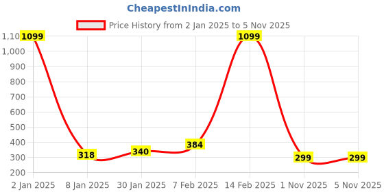 myntra.com NUSYL Girls Graphic Printed Oversized T-shirt nusyl Price History Graph from 2 Jan 2025 to 4 Nov 2025