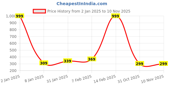 myntra.com NUSYL Girls Graphic Printed Oversized T-Shirt nusyl Price History Graph from 2 Jan 2025 to 5 Nov 2025