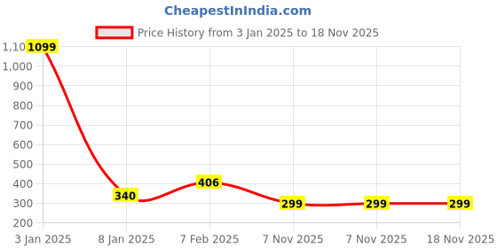 myntra.com NUSYL Girls Graphic Printed Oversized T-shirt nusyl Price History Graph from 3 Jan 2025 to 18 Nov 2025