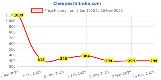 myntra.com NUSYL Girls Graphic Printed Oversized T-shirt nusyl Price History Graph from 2 Jan 2025 to 15 Nov 2025