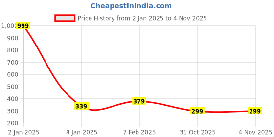 myntra.com NUSYL Girls Graphic Printed Oversized T-shirt nusyl Price History Graph from 2 Jan 2025 to 3 Nov 2025