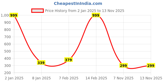 myntra.com NUSYL Girls Graphic Printed Oversized T-shirt nusyl Price History Graph from 2 Jan 2025 to 12 Nov 2025