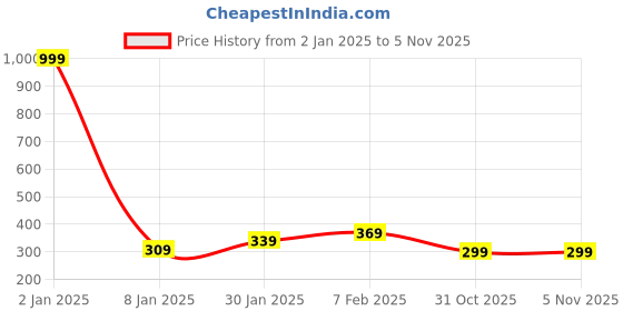 myntra.com NUSYL Girls Graphic Printed Oversized T-shirt nusyl Price History Graph from 2 Jan 2025 to 3 Nov 2025