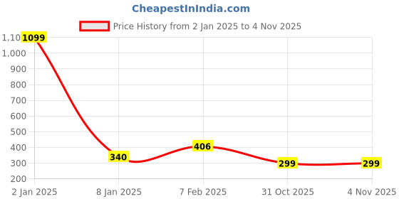 myntra.com NUSYL Girls Graphic Printed Oversized T-shirt nusyl Price History Graph from 2 Jan 2025 to 31 Oct 2025