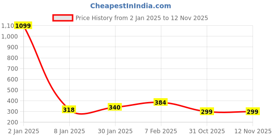 myntra.com NUSYL Girls Graphic Printed Oversized T-shirt nusyl Price History Graph from 2 Jan 2025 to 12 Nov 2025