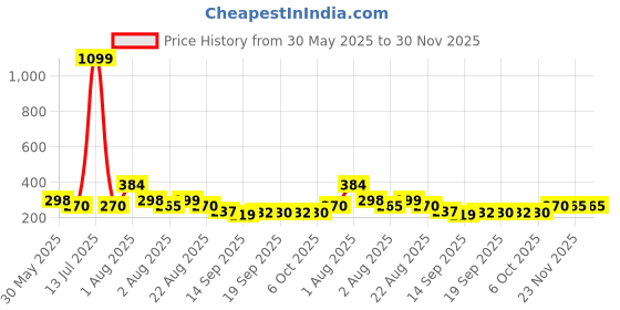 myntra.com NUSYL Girls Graphic Printed Oversized T-shirt nusyl Price History Graph from 30 May 2025 to 30 Nov 2025