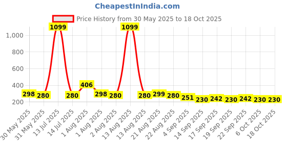 myntra.com NUSYL Girls Graphic Printed Oversized T-shirt nusyl Price History Graph from 30 May 2025 to 18 Oct 2025