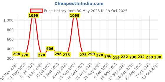 myntra.com NUSYL Girls Graphic Printed Oversized T-shirt nusyl Price History Graph from 30 May 2025 to 19 Oct 2025
